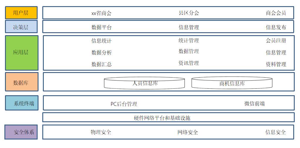 智慧商會大數據平臺業務架構 智慧商會大數據平臺業務架構
