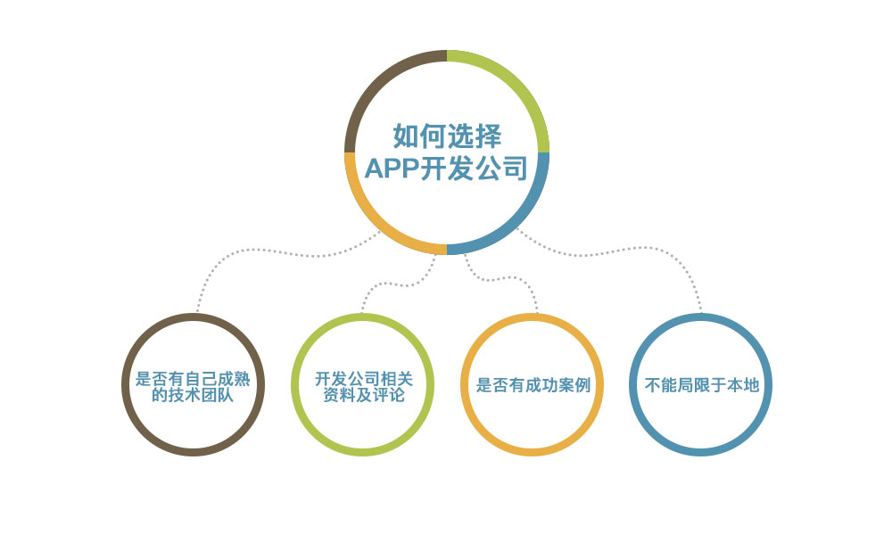 如何選擇柳州app開發(fā)公司 如何選擇app開發(fā)公司
